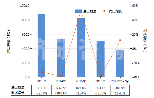 2013-2017年7月中國(guó)非零售純聚丙烯腈短纖單紗(純指按重量計(jì)聚丙烯腈或變性聚丙烯腈短纖含量≥85%)(HS55093100)進(jìn)口量及增速統(tǒng)計(jì)